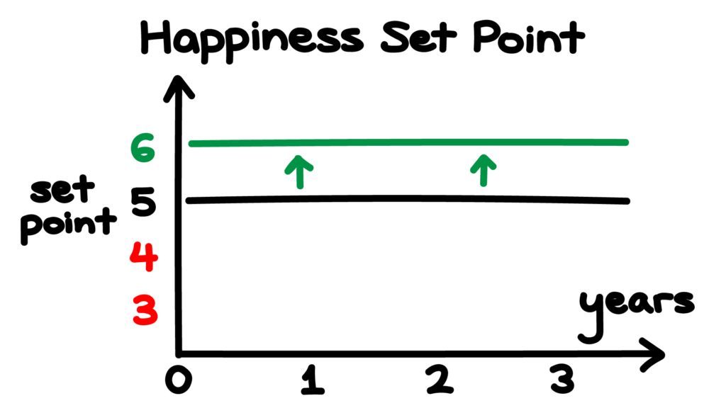 Happiness Set Point Part 3