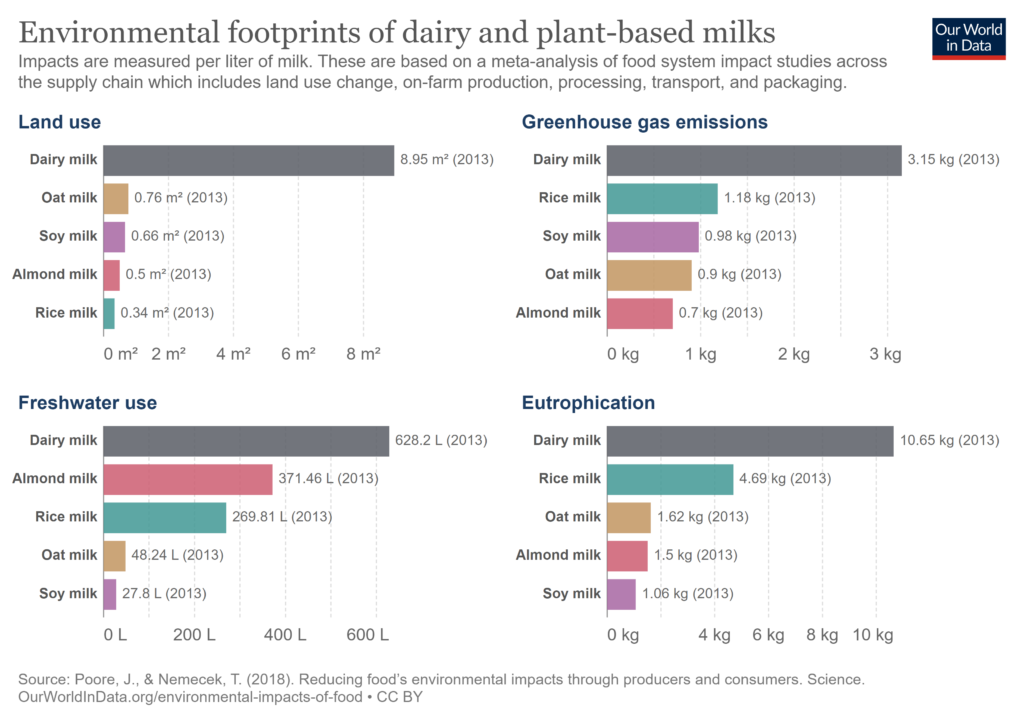 Environmental Footprint Milks
