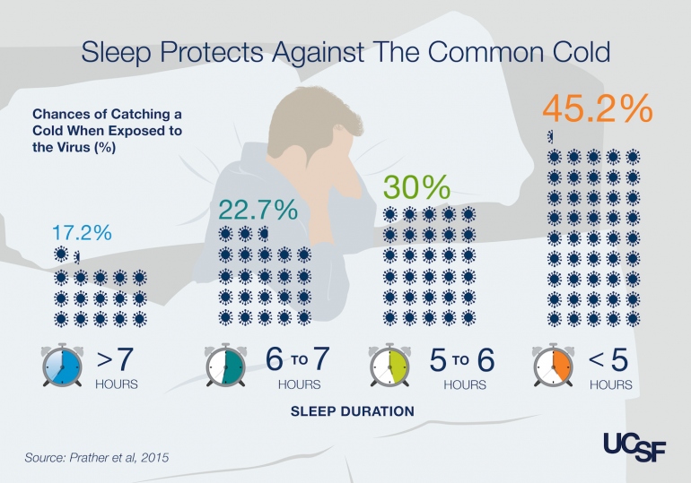 Sleep Protects Against The Common Cold